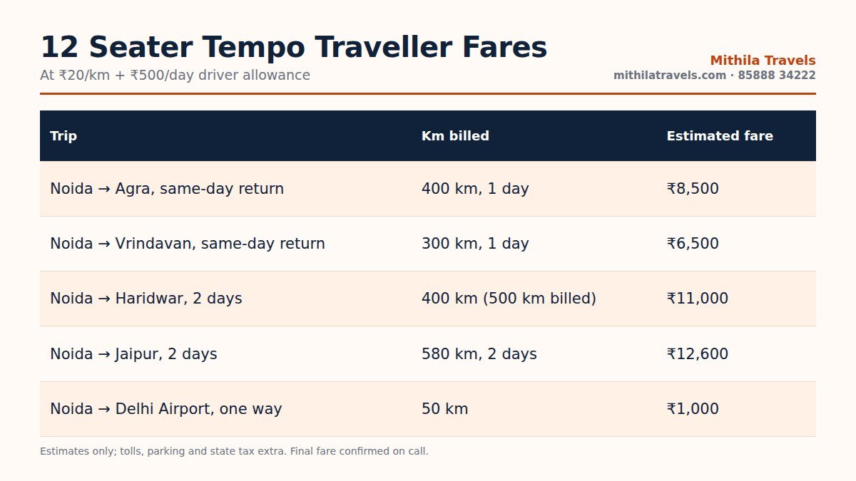 12 seater tempo traveller price chart for Agra, Vrindavan, Haridwar, Jaipur and Delhi Airport trips