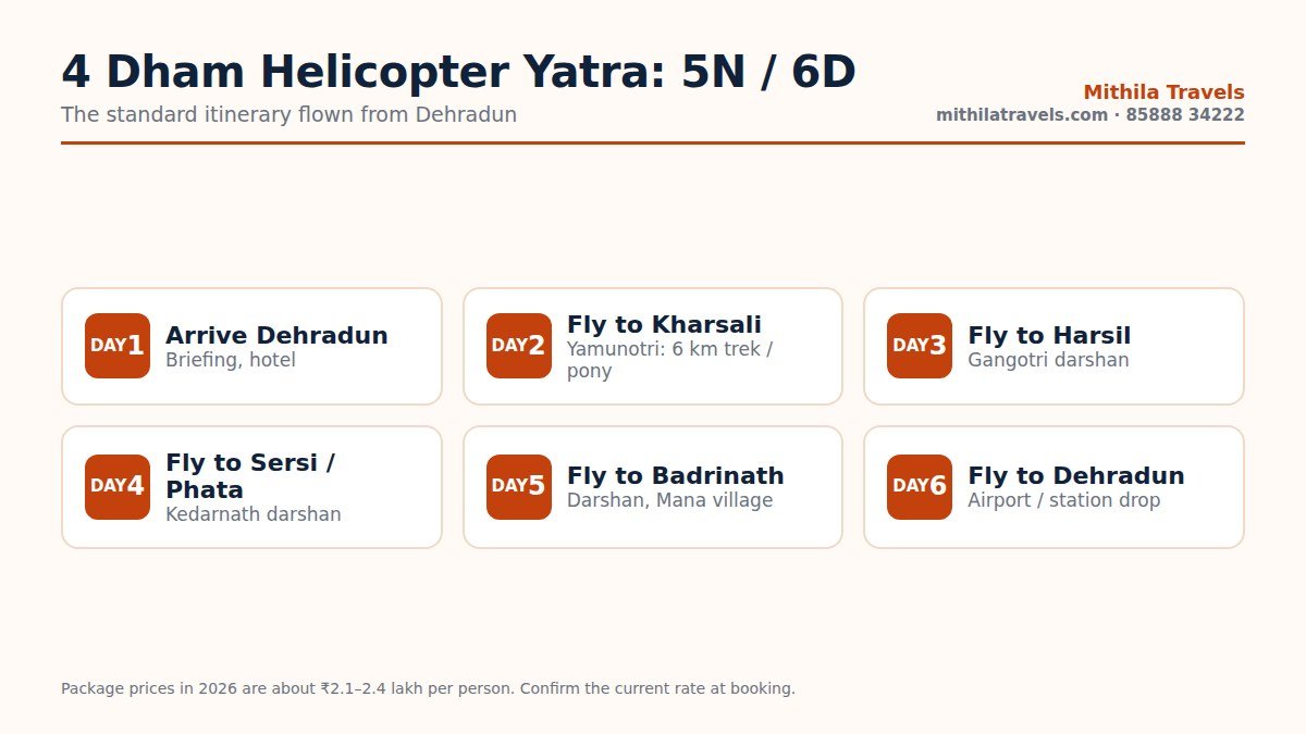 Six day 4 Dham Yatra package helicopter itinerary from Dehradun