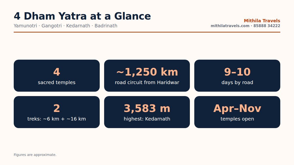 4 Dham Yatra package at a glance: Yamunotri, Gangotri, Kedarnath and Badrinath