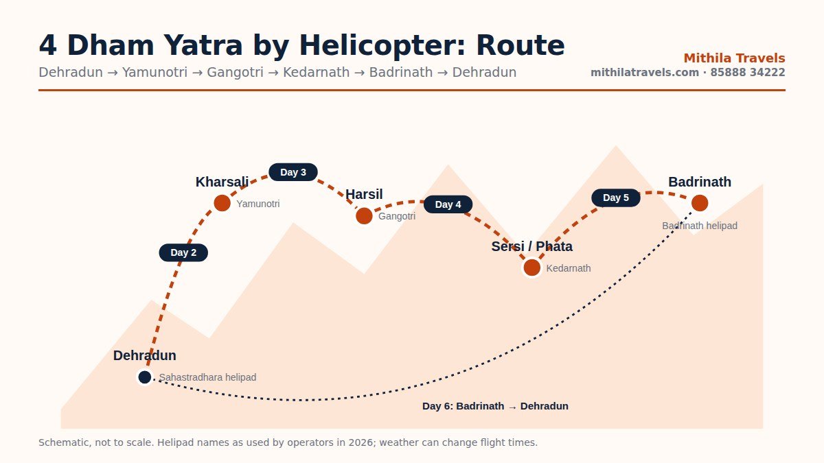 Helicopter Chardham Yatra tour package route from Dehradun to the four helipads