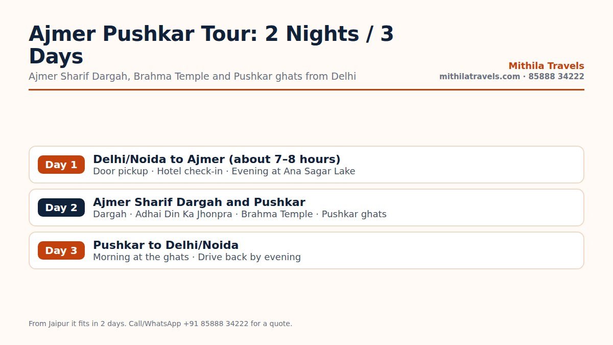 Day-wise 3-day itinerary infographic for Ajmer Sharif Dargah, Ana Sagar Lake and Pushkar