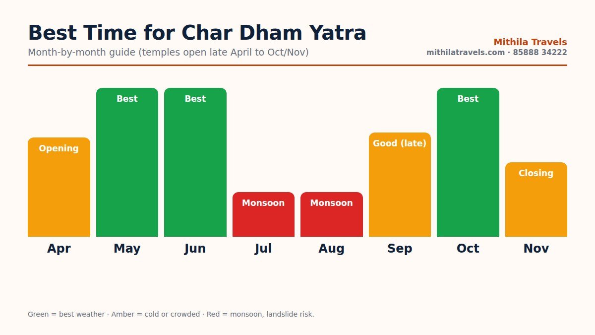 Best time for Char Dham Yatra month-by-month calendar