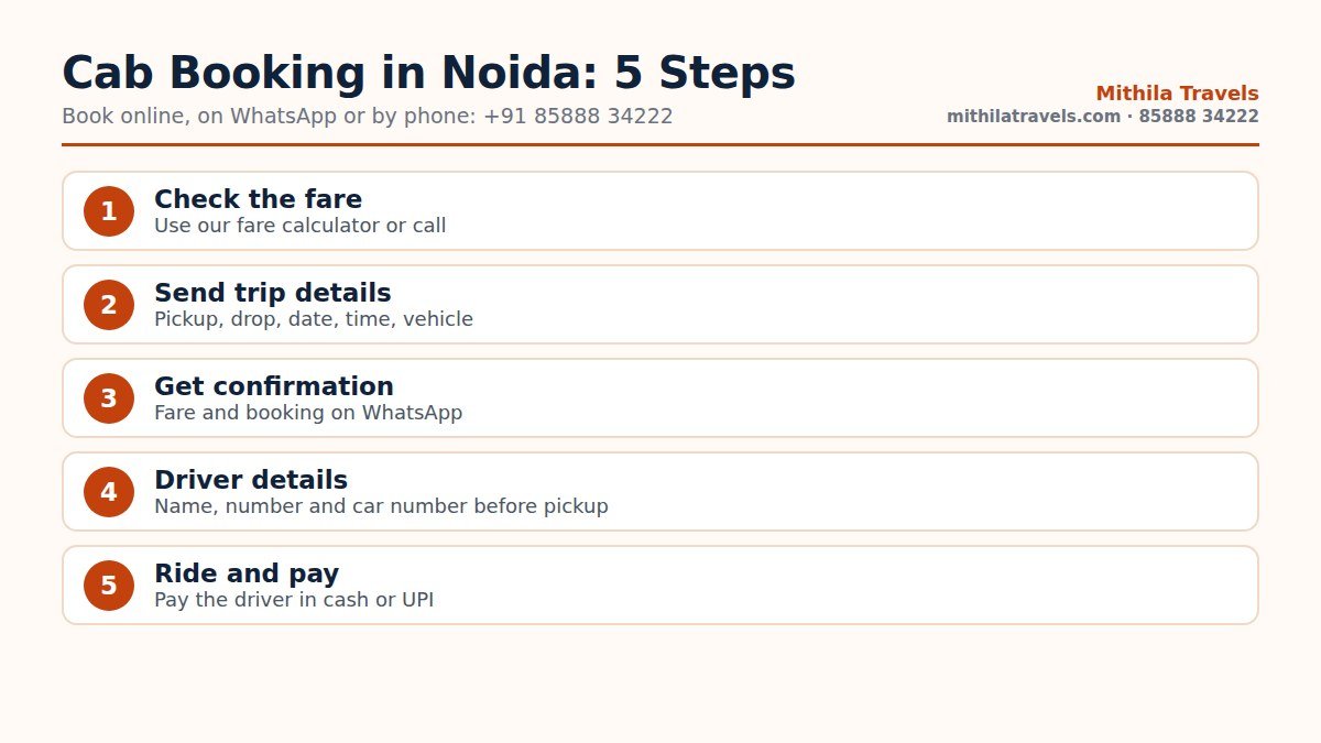 Cab booking Noida steps: call, WhatsApp, form or fare calculator