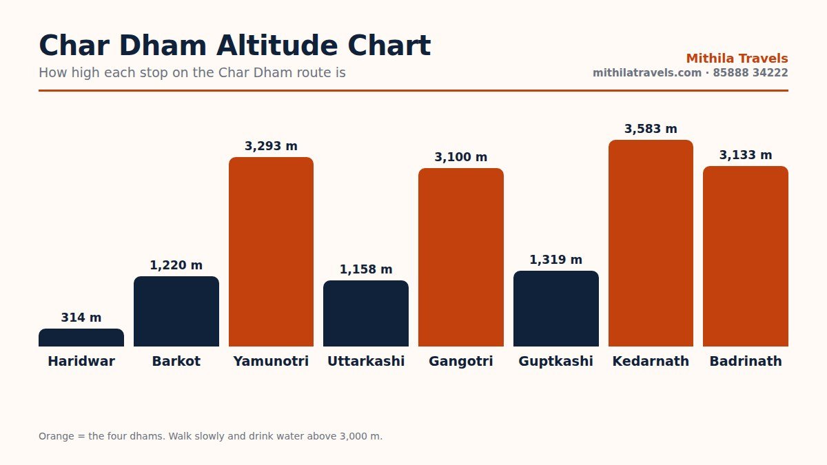 Altitude chart of stops on the Char Dham route map