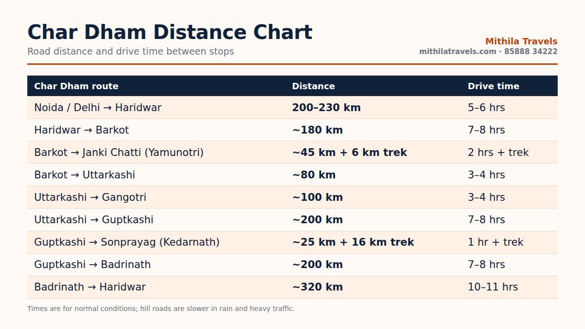 Char Dham Yatra route distance chart with drive time between stops