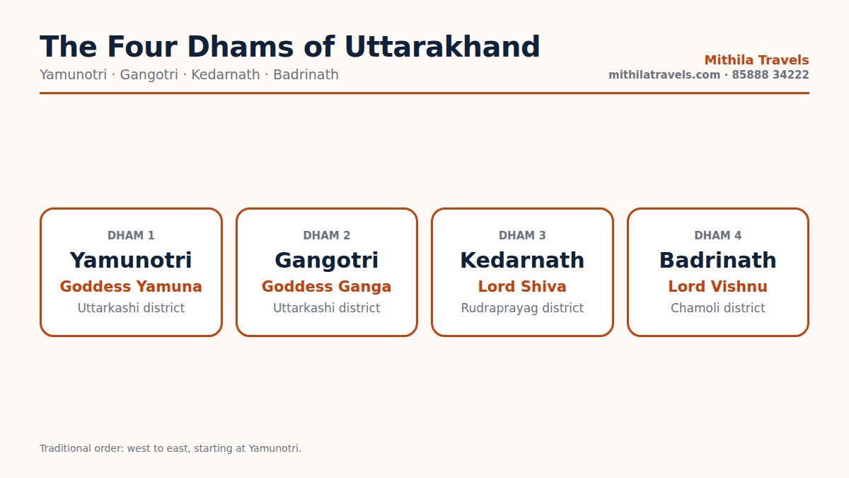 The four temples of the Char Dham pilgrimage: Yamunotri, Gangotri, Kedarnath and Badrinath