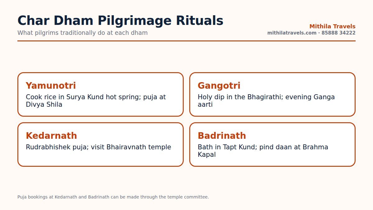 Infographic of rituals at each shrine on the Char Dham pilgrimage