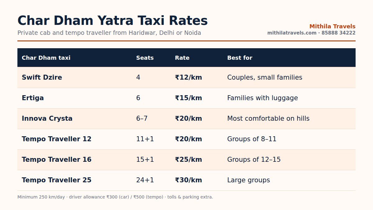 Taxi rates for the Char Dham Yatra from Delhi and Noida