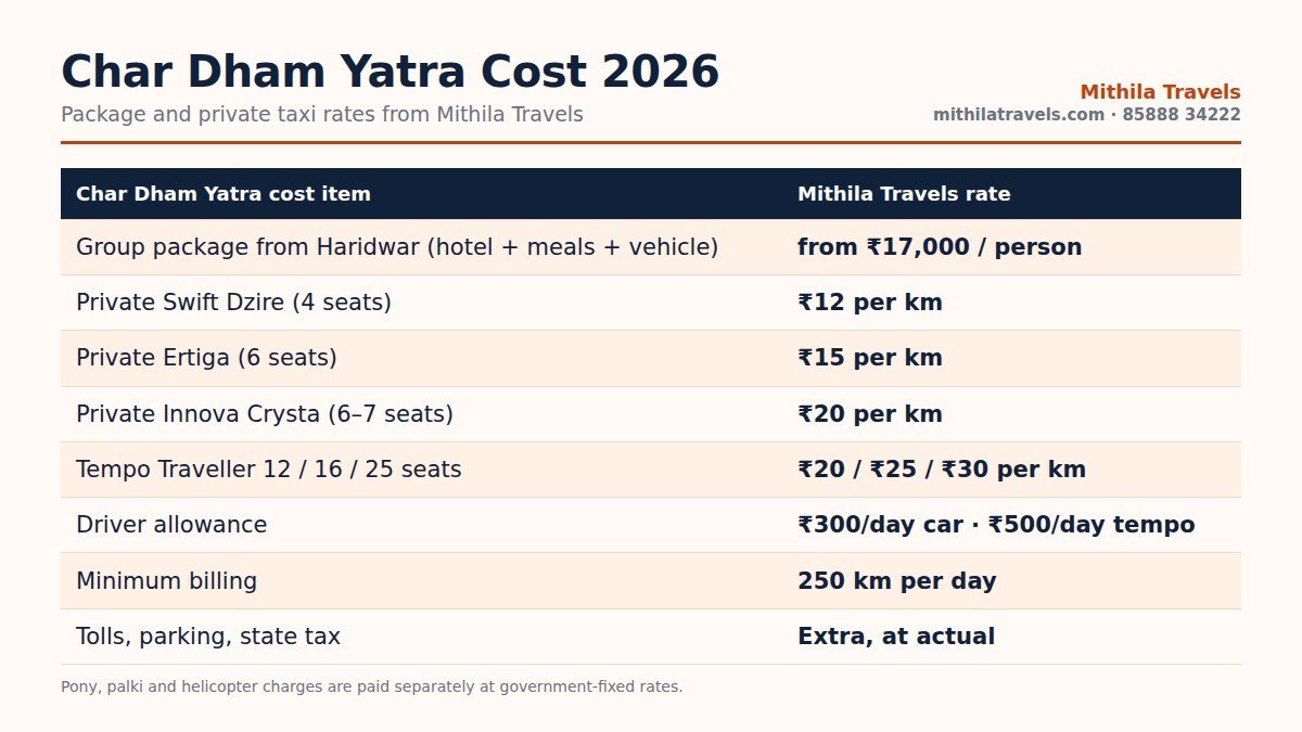 Char Dham Yatra cost breakdown 2026 with package and taxi rates