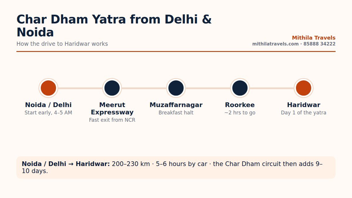 Char Dham Yatra from Delhi route to Haridwar