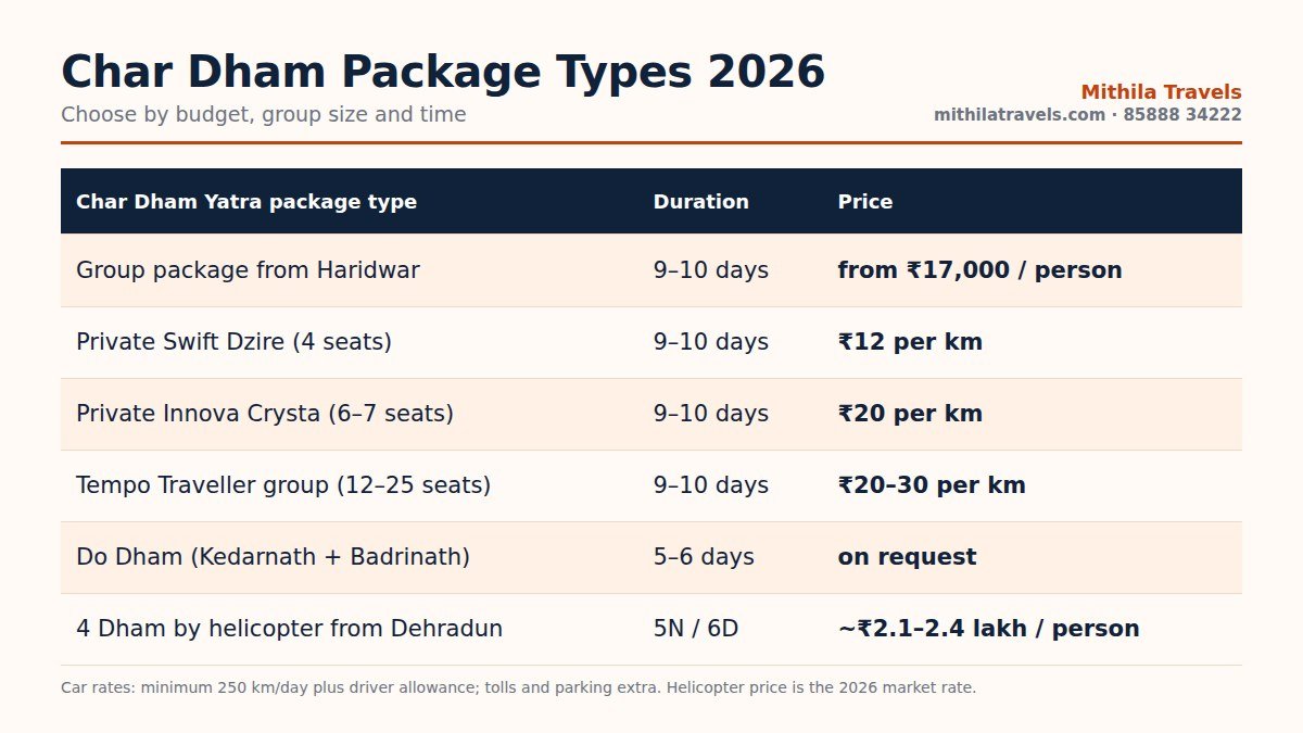 Five types of Char Dham Yatra package: group, private car, tempo traveller, Do Dham and helicopter