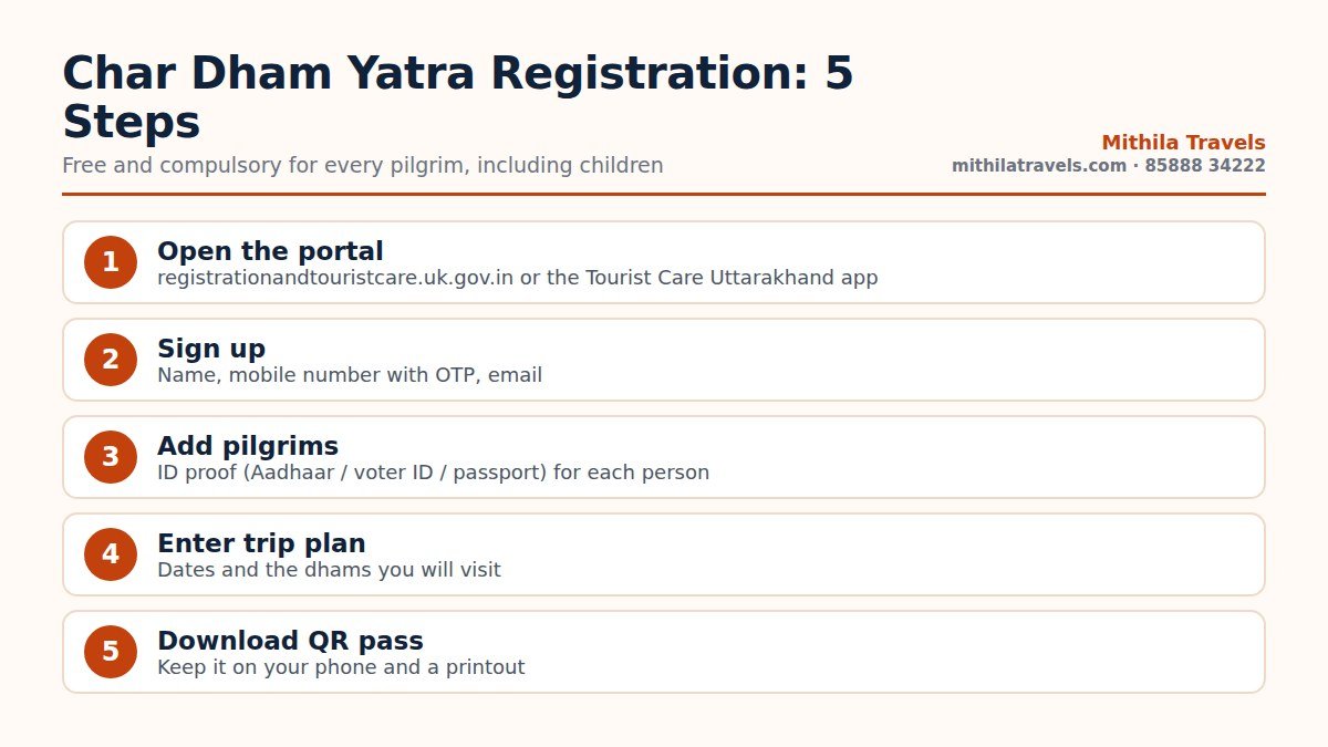 Char Dham Yatra registration steps 2026 infographic