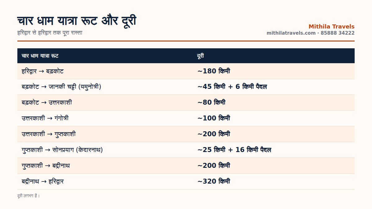 चार धाम यात्रा रूट और दूरी चार्ट हिंदी में