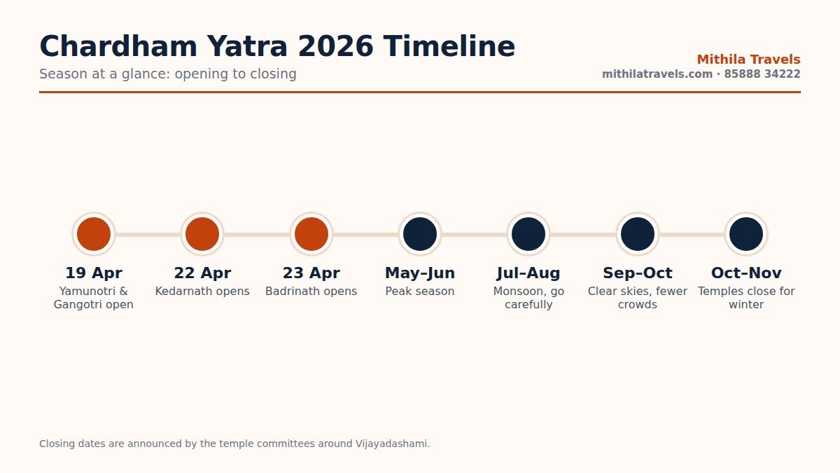 Chardham Yatra 2026 season timeline from April opening to winter closing