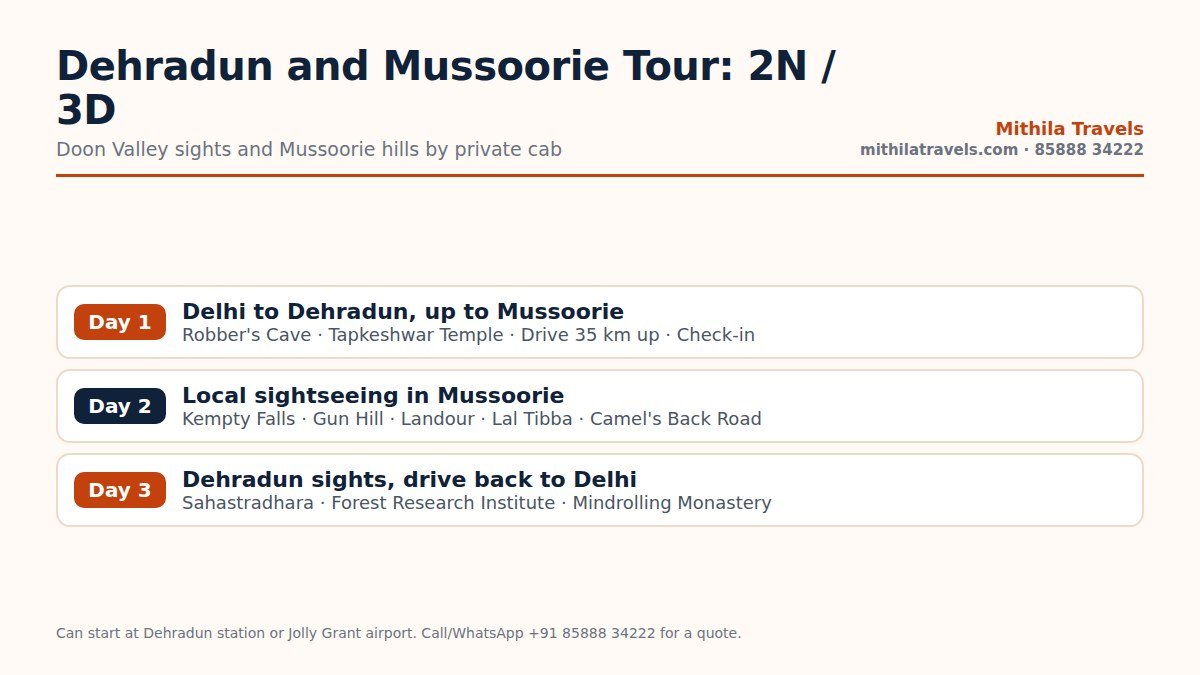 Day-wise itinerary of a Dehradun Mussoorie trip over three days by private cab