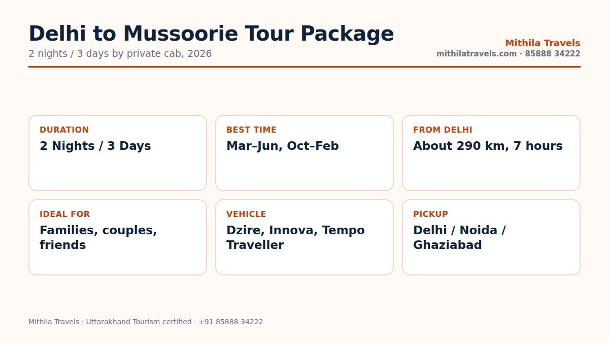 Delhi to Mussoorie tour package at a glance: 2 nights 3 days, best time, distance and vehicle