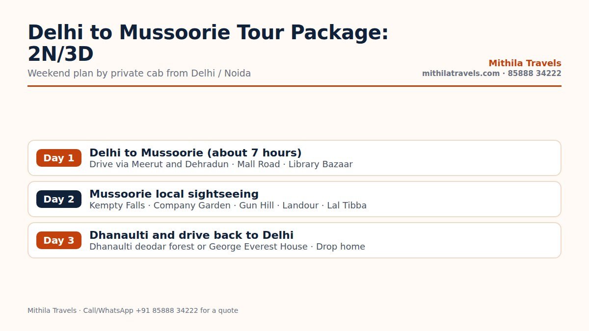 Day-wise itinerary of the Mussoorie trip from Delhi over three days