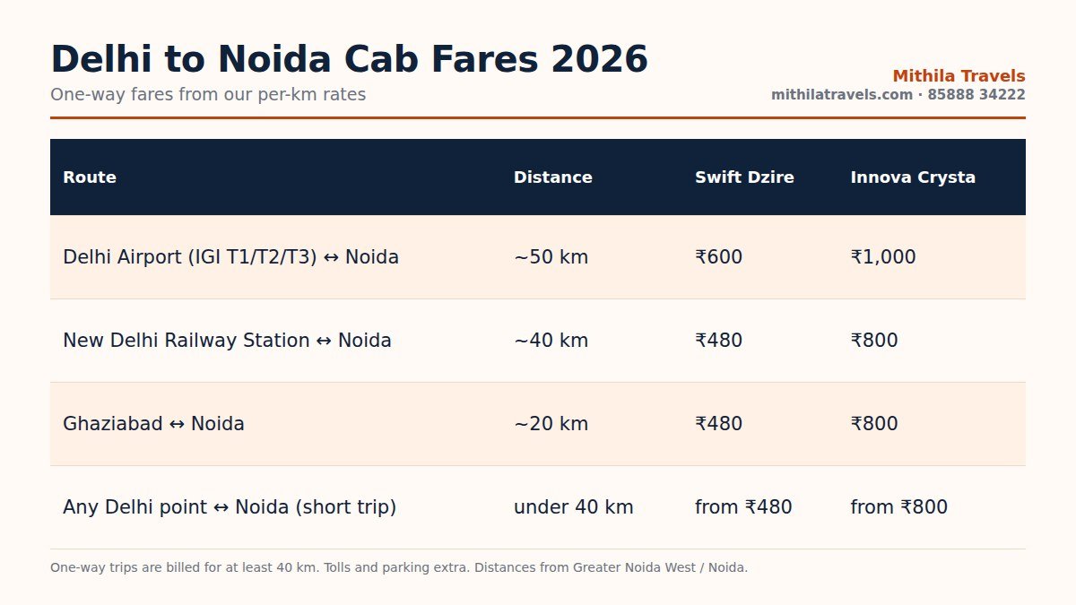 Delhi to Noida cab fares for Dzire, Ertiga and Innova Crysta