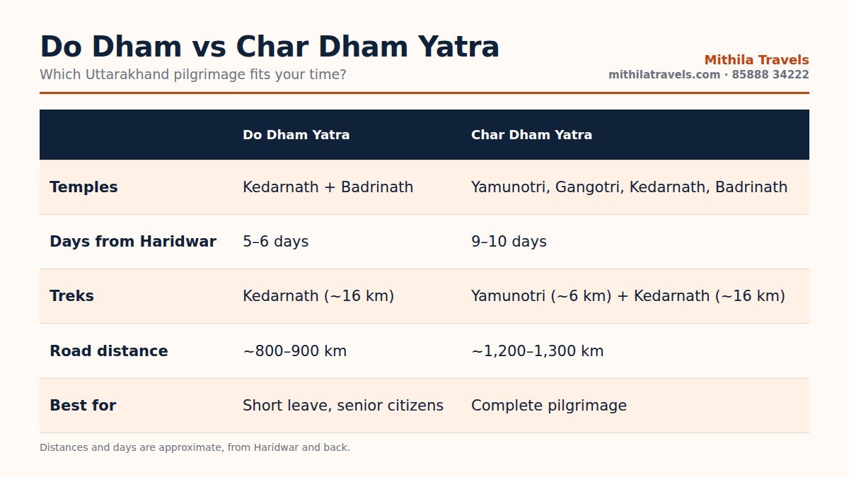 Do Dham Yatra vs Char Dham Yatra comparison chart