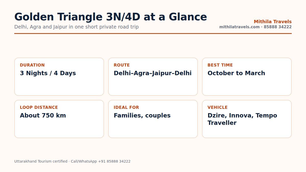 3 nights 4 days golden triangle tour at a glance: duration, route, best time, distance, ideal for and vehicle