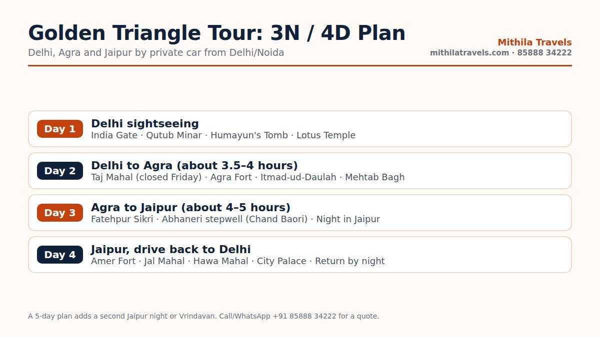 Day-wise itinerary of the 3 nights 4 days golden triangle tour from Delhi to Agra, Jaipur and back