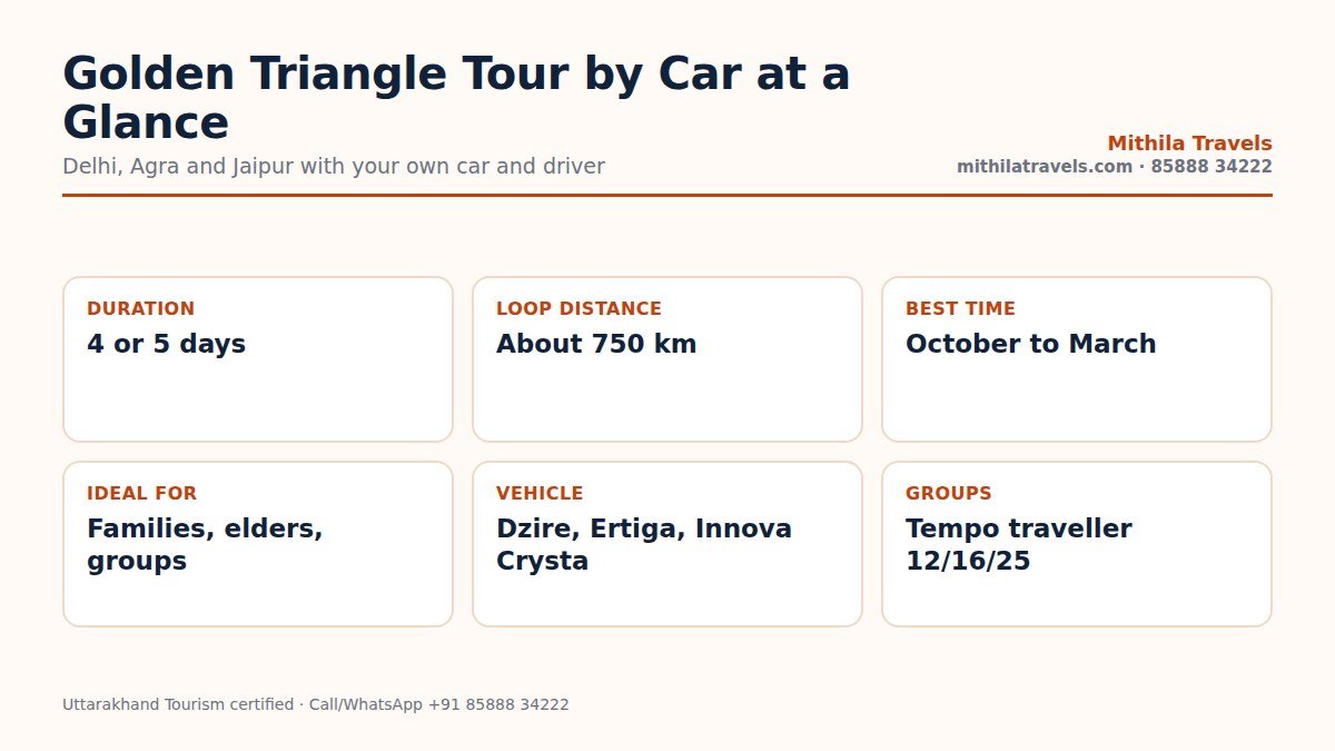 Golden triangle tour by car at a glance: duration, route, best time, distance, ideal for and vehicle