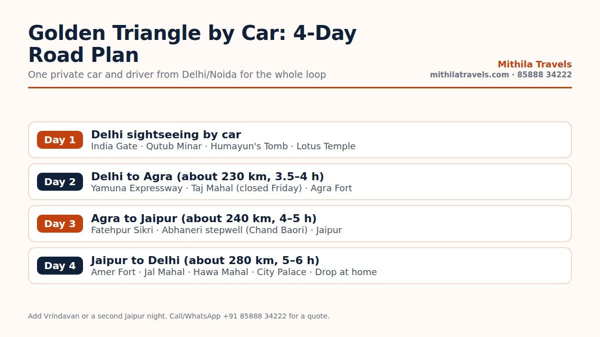 Day-wise plan of a golden triangle tour by car from Delhi to Agra, Jaipur and back