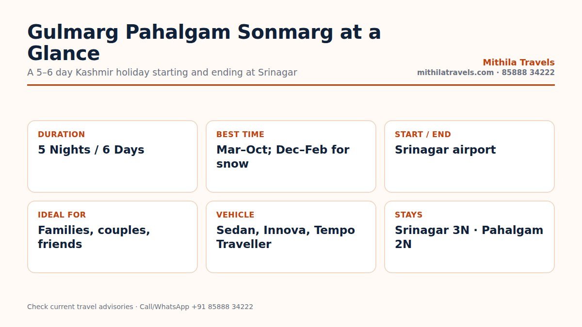 Gulmarg Pahalgam Sonmarg tour at a glance infographic with duration, best time, route and vehicle