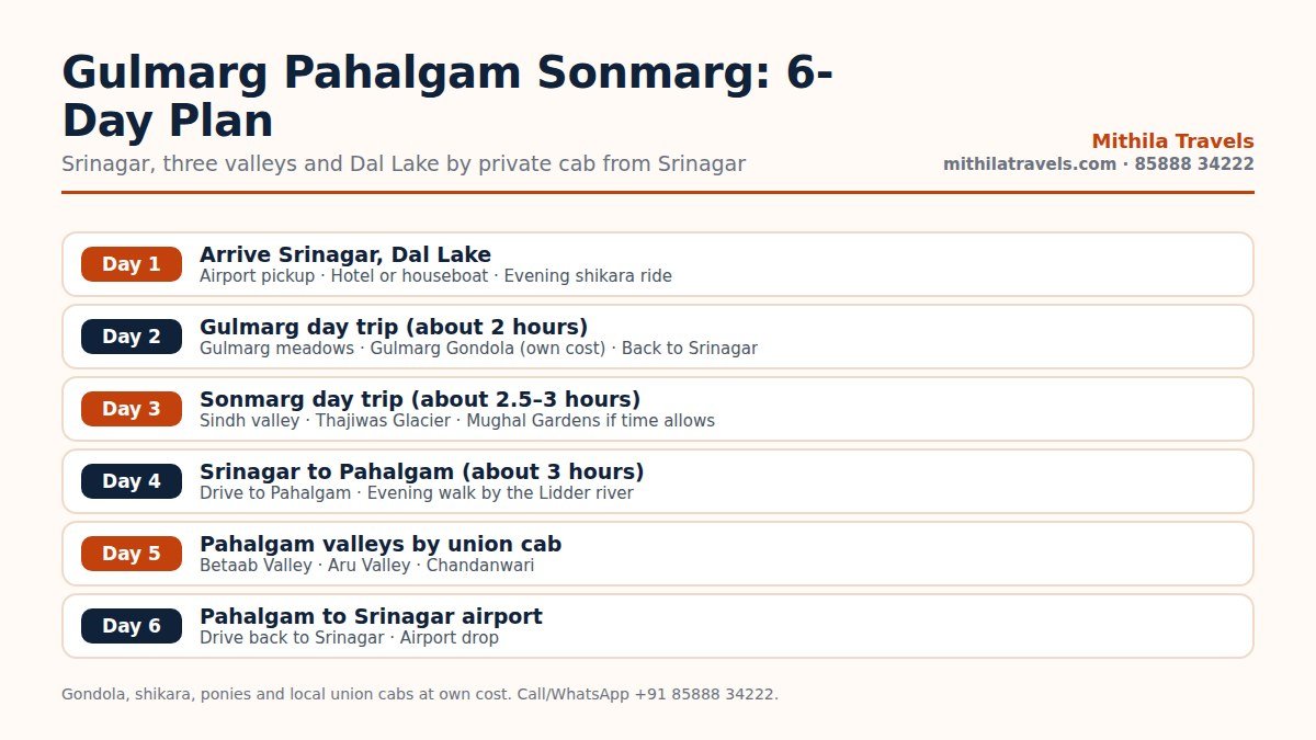Day-wise 6-day Kashmir itinerary infographic covering Srinagar, Gulmarg, Sonmarg and Pahalgam