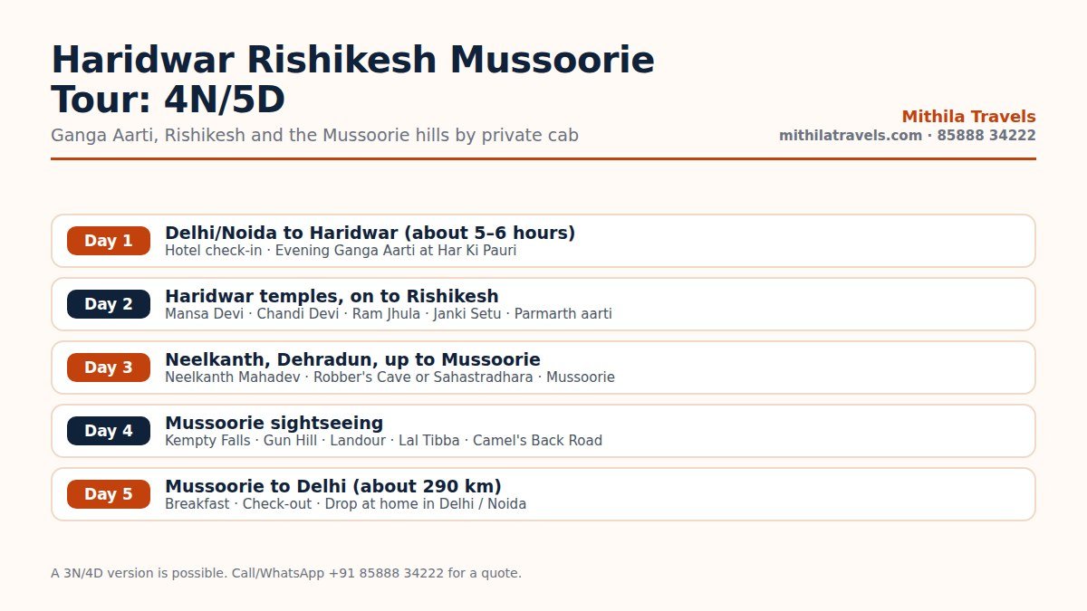 Day-wise itinerary of Rishikesh Dehradun Mussoorie tour packages over five days