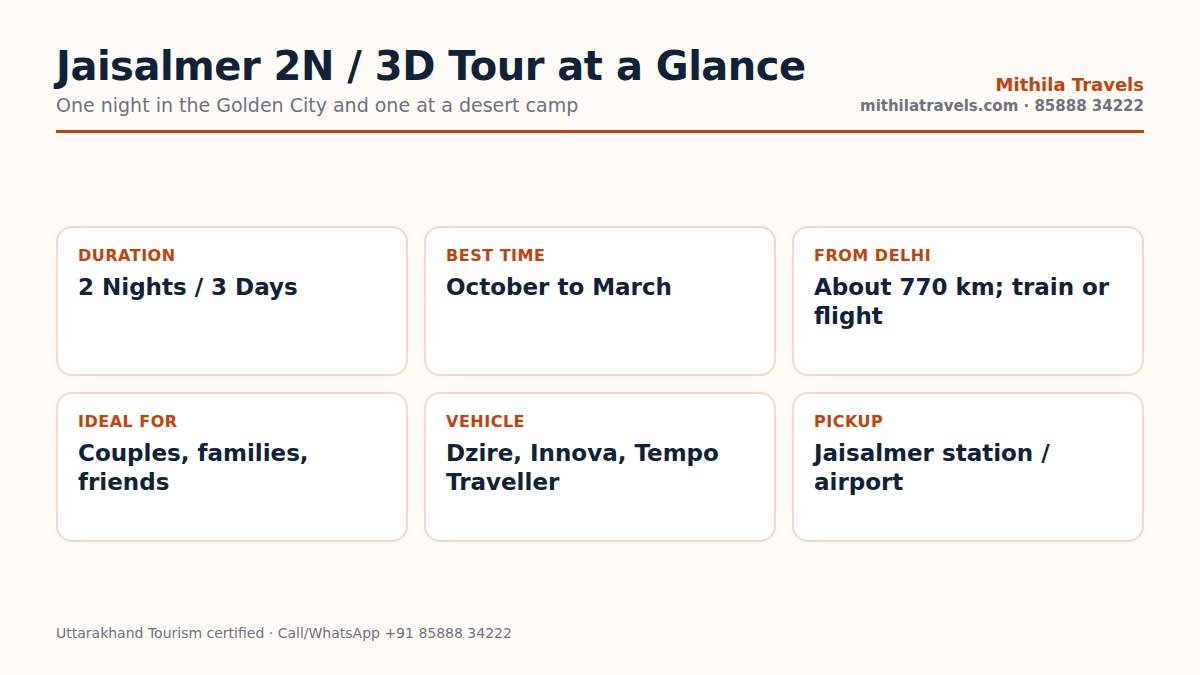 Jaisalmer tour package 2 night 3 days at a glance infographic with duration, best time and vehicle