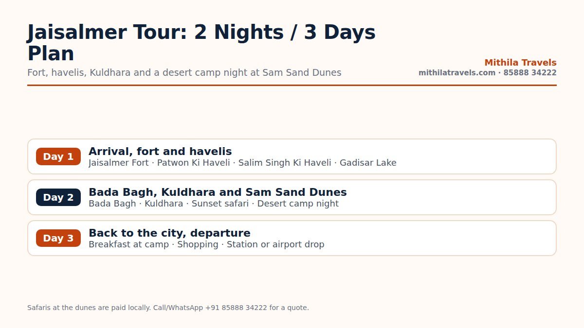 Day-wise itinerary infographic for a 3-day Jaisalmer trip covering fort, havelis, Kuldhara and Sam Sand Dunes