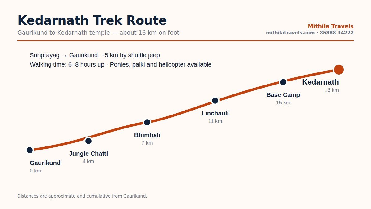 Kedarnath trek route on the Kedarnath Badrinath yatra
