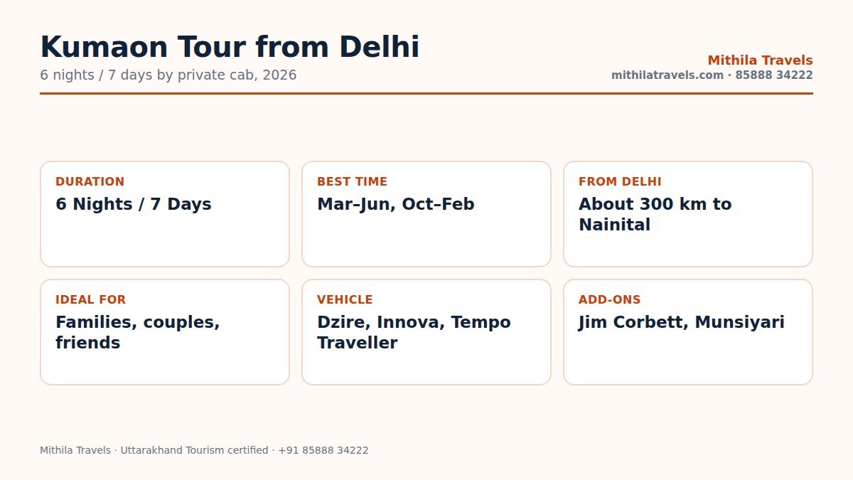 Kumaon tour package at a glance: duration, route, best time, distance and vehicles