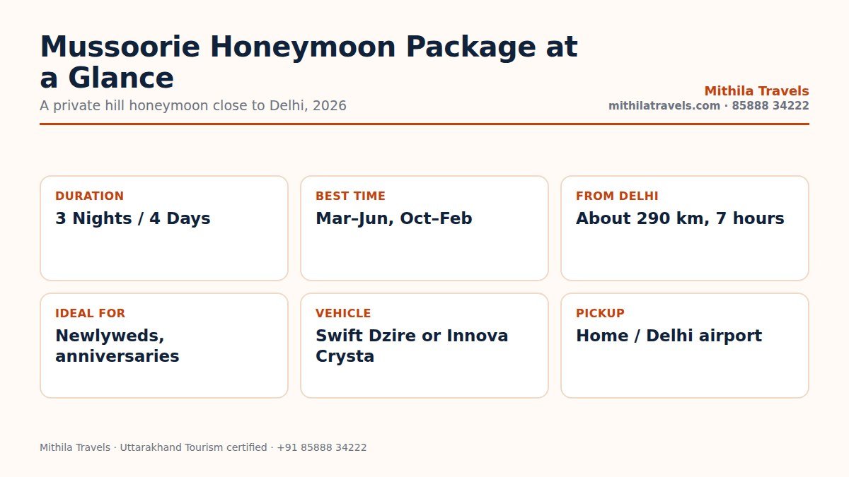 Mussoorie honeymoon package at a glance: 3 nights 4 days, best time, distance and vehicle for couples