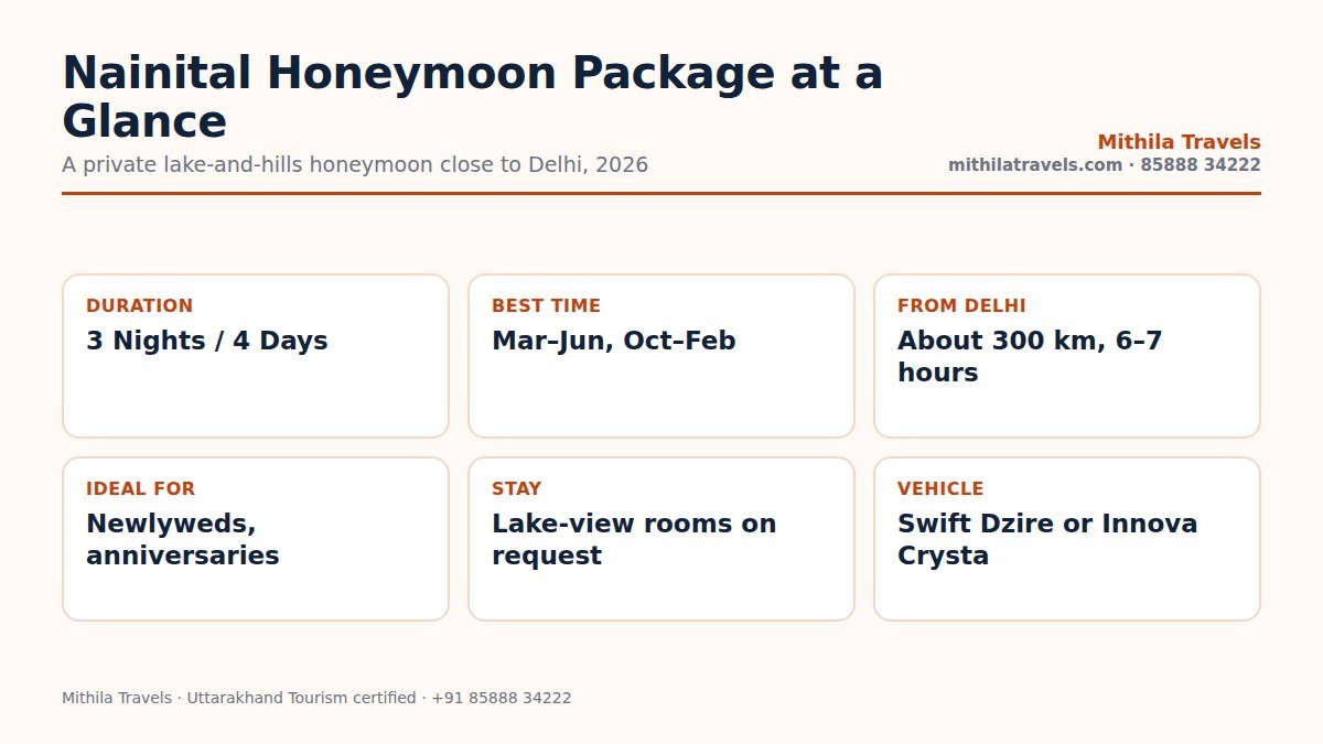 Nainital honeymoon package at a glance: 3 nights 4 days, best time, distance from Delhi and vehicle
