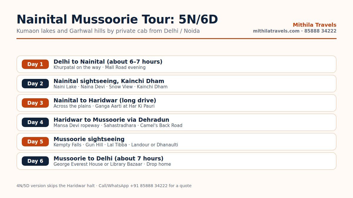 Day-wise itinerary of a 6-day Nainital Mussoorie tour from Delhi with a Haridwar halt