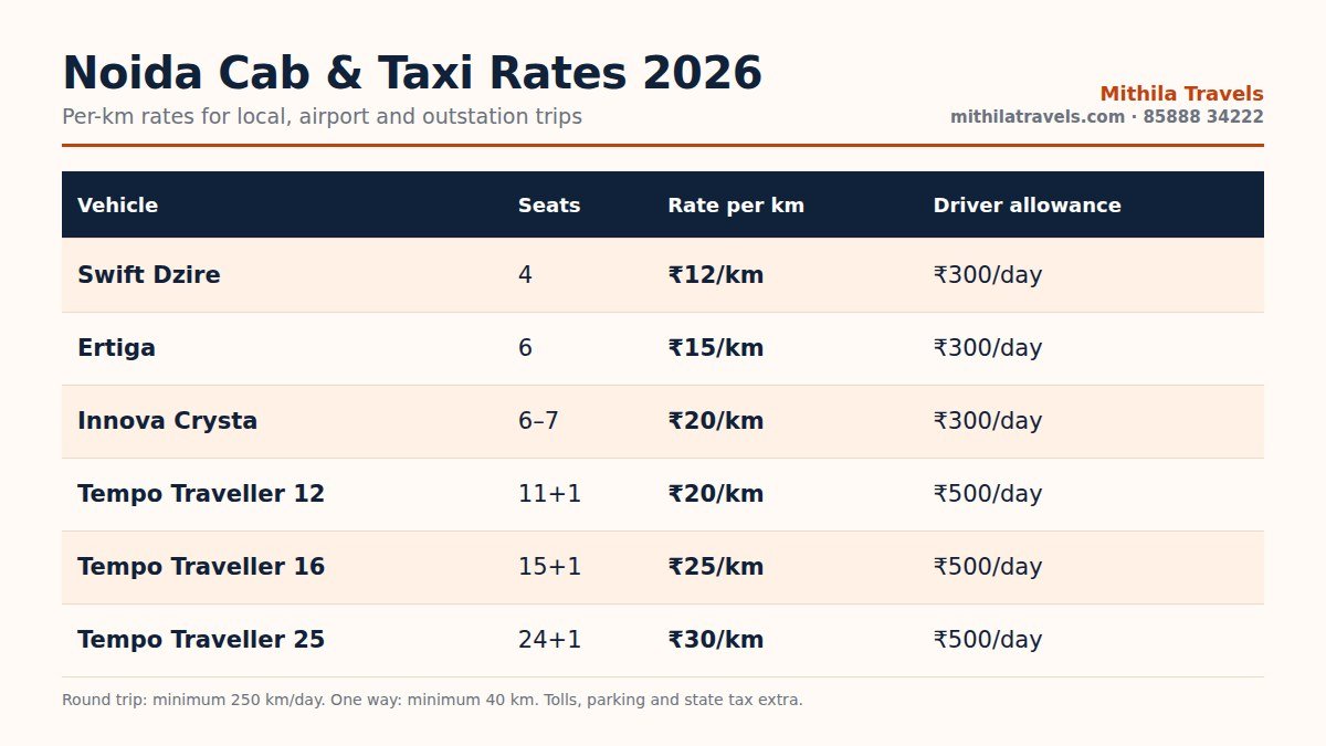 Noida taxi booking rates per km for Dzire, Ertiga, Innova Crysta and tempo traveller