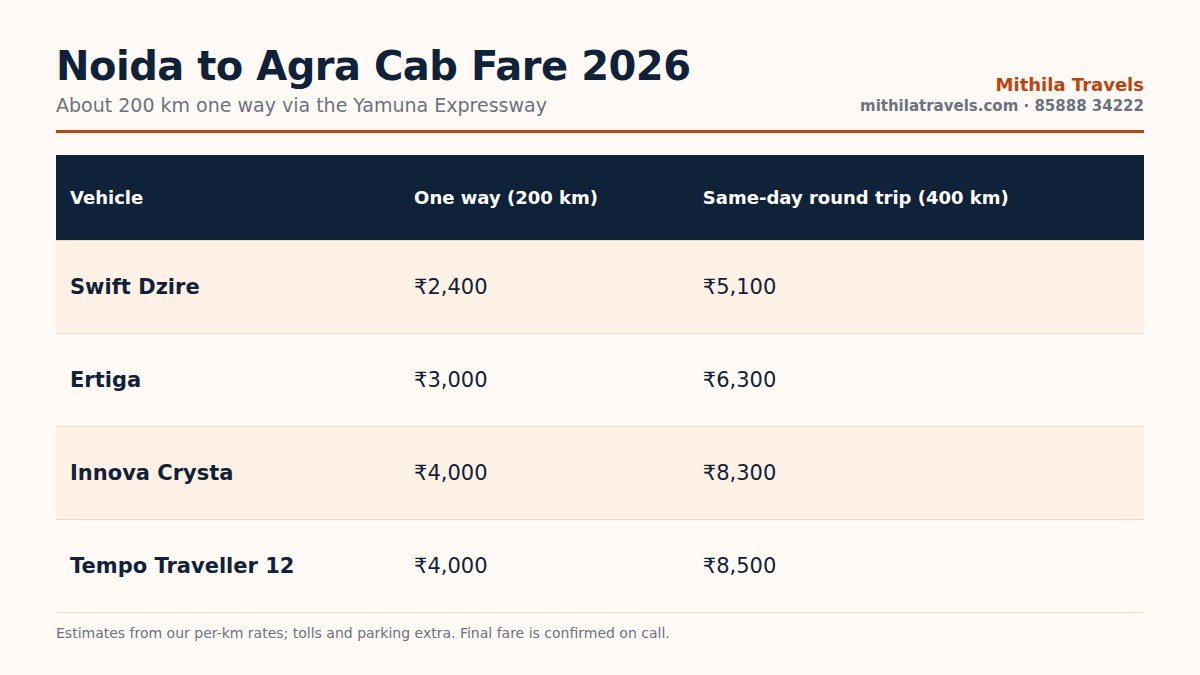 Noida to Agra cab fare 2026 table for Swift Dzire, Ertiga, Innova Crysta and 12 seater tempo traveller