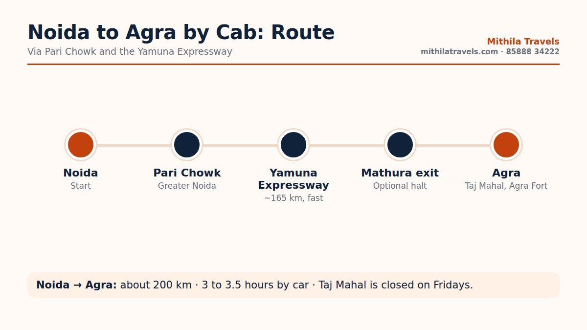 Route map from Noida via Pari Chowk and the Yamuna Expressway to Agra