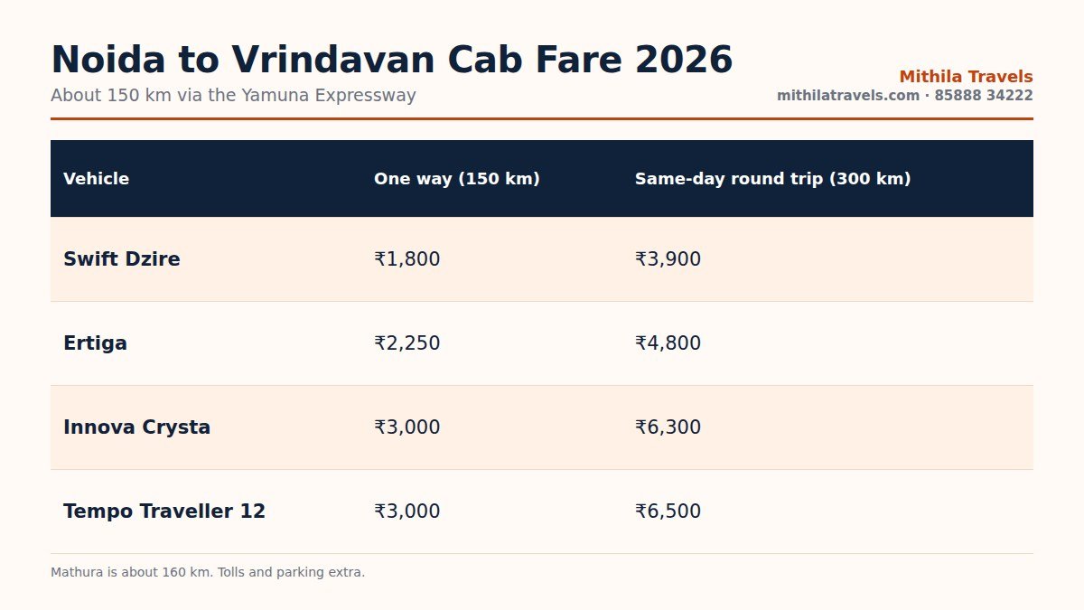 Noida to Vrindavan cab fare 2026 table for Swift Dzire, Ertiga, Innova Crysta and 12 seater tempo traveller