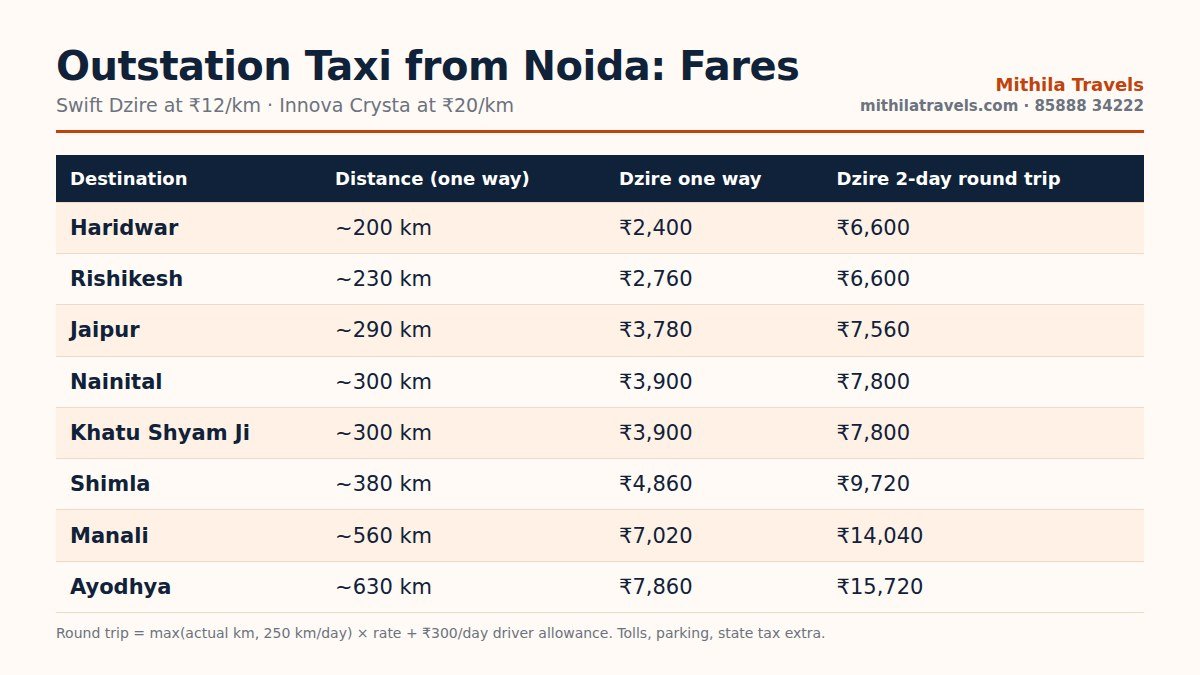 Outstation fares chart for a Noida taxi booking