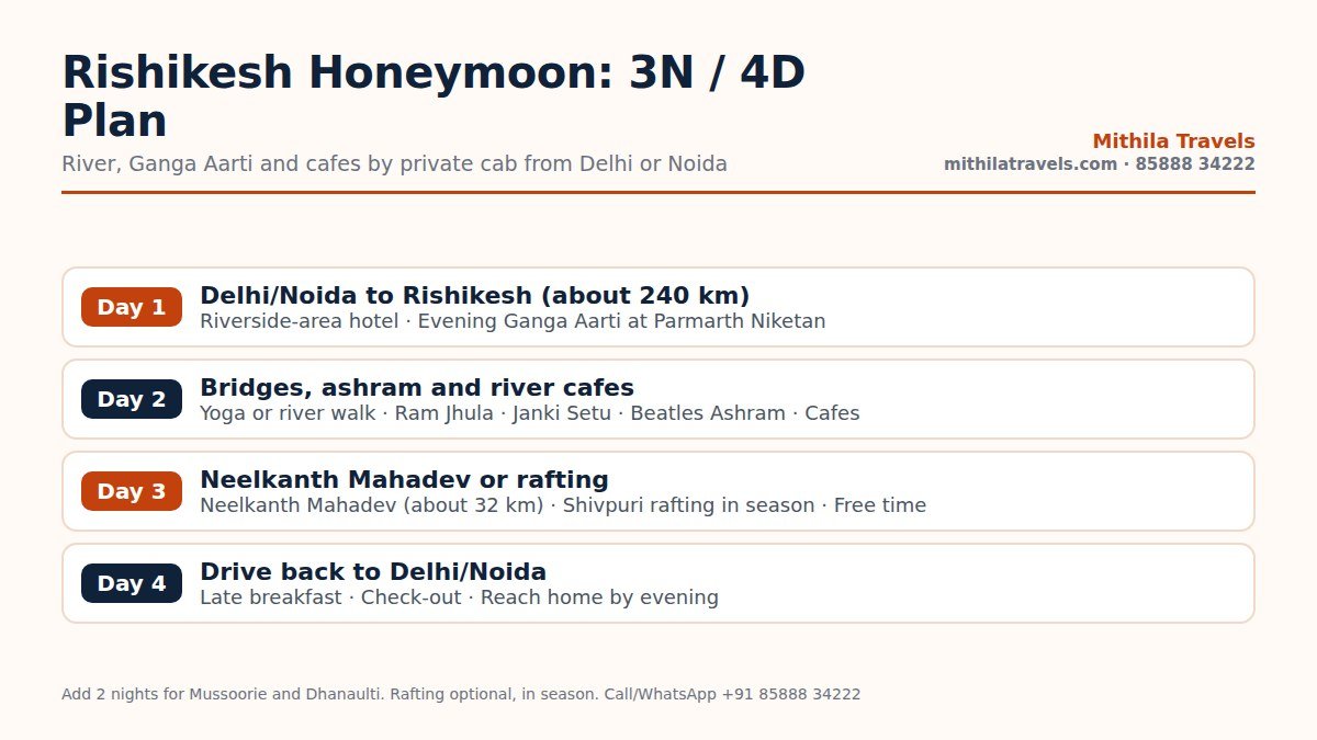 Day-wise itinerary of a Rishikesh tour package for couple travel over four days