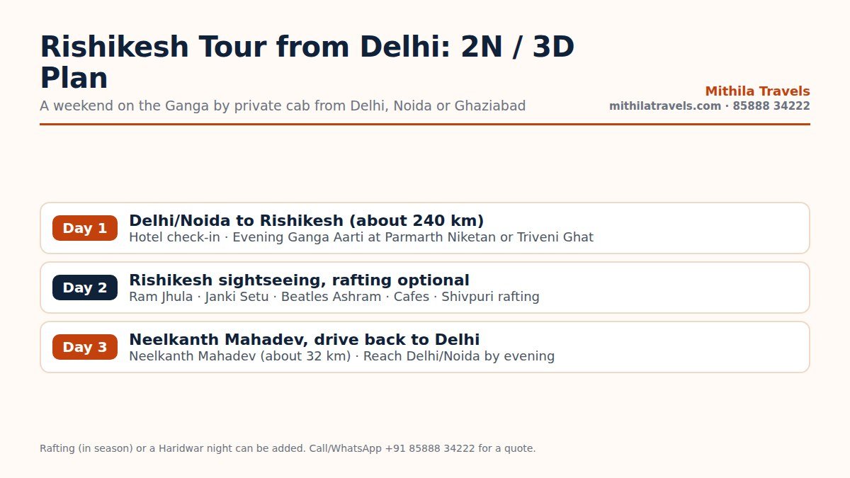 Day-wise itinerary of the Rishikesh tour package from Delhi by cab