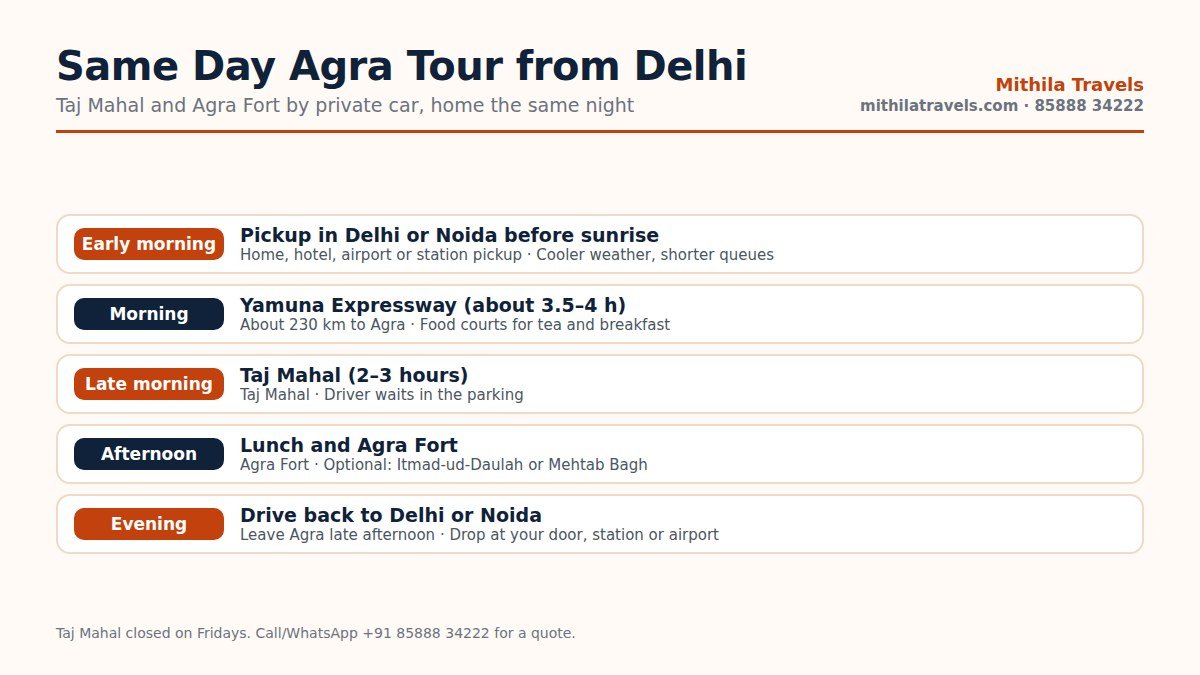 Timeline of a same day agra tour from delhi: early start, Taj Mahal, Agra Fort and return