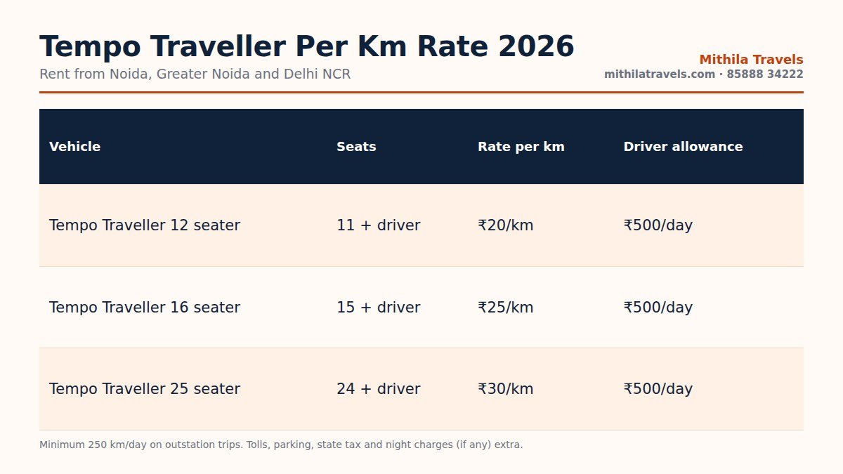Tempo traveller per km rate 2026 chart for 12, 16 and 25 seater vans from Noida