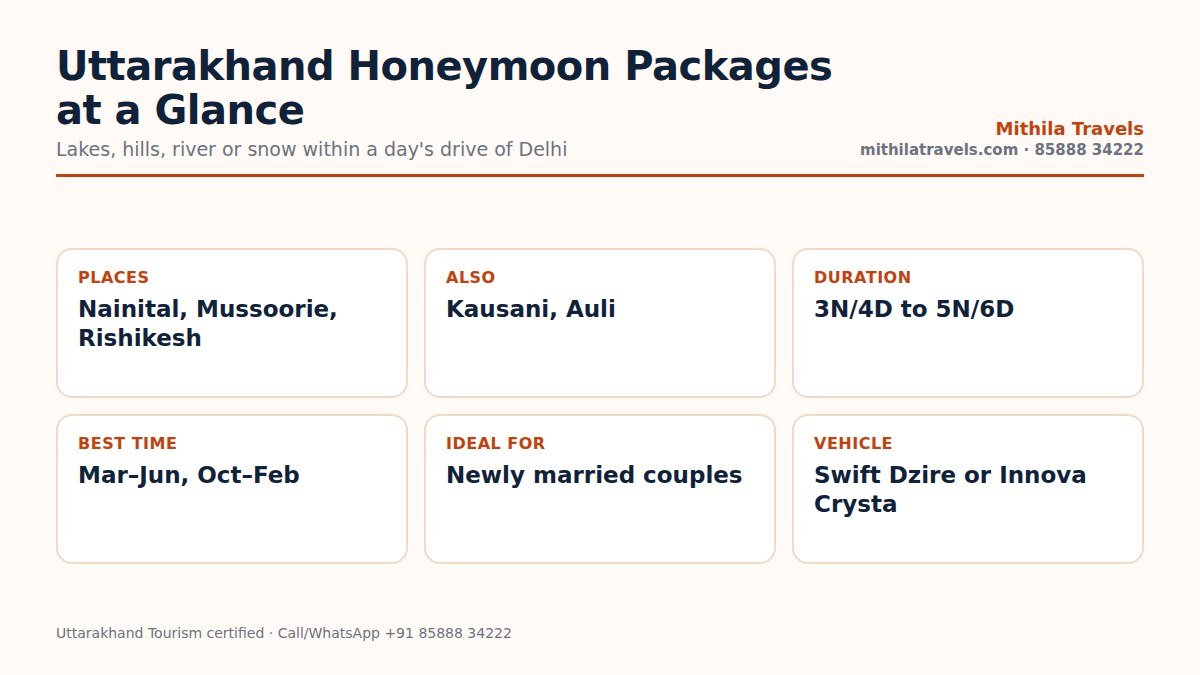 Uttarakhand honeymoon packages at a glance: destinations, durations, best time and vehicle