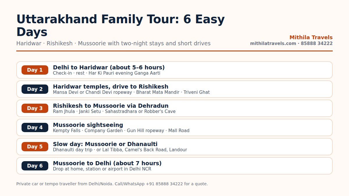 Six day route map of an easy-paced Uttarakhand family tour from Delhi