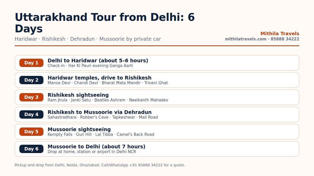 Six day itinerary map for Uttarakhand tour packages from Delhi via Haridwar, Rishikesh and Mussoorie