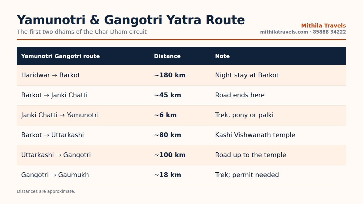 Yamunotri Gangotri yatra route and distance chart